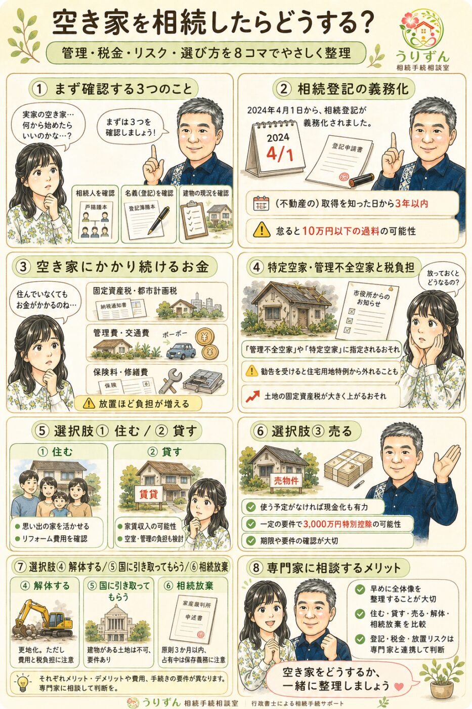 空き家を相続したらどうするかを8コマで解説。まず確認する3つ、相続登記の義務化と取得を知った日から3年以内の期限、空き家にかかり続ける費用、特定空家・管理不全空家による税負担、住む・貸す・売る・解体・国庫帰属・相続放棄という選択肢、専門家への相談までをやさしくまとめた図解