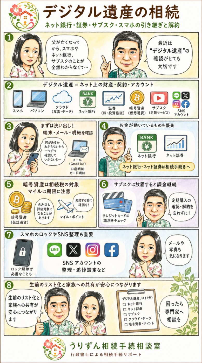 デジタル遺産の相続を8コマで解説。ネット銀行・ネット証券・暗号資産・マイル・サブスク・スマホ・SNSアカウントの探し方と引き継ぎ・解約、相続税の注意点、生前のリスト化までをやさしくまとめた図解