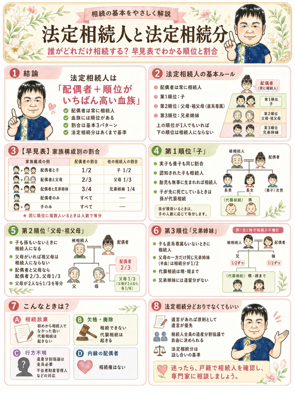 法定相続人と法定相続分を8コマで解説。①結論:配偶者+最上位の血族・割合は基本3パターン ②基本ルール:配偶者は常に相続人、血族には順位 ③早見表:家族構成別の法定相続分 ④第1順位の子:代襲相続・養子・認知された子 ⑤第2順位の父母・祖父母 ⑥第3順位の兄弟姉妹:半血は2分の1・代襲は甥姪まで ⑦相続放棄・欠格・行方不明・内縁のケース ⑧協議や遺言で割合は変えられる