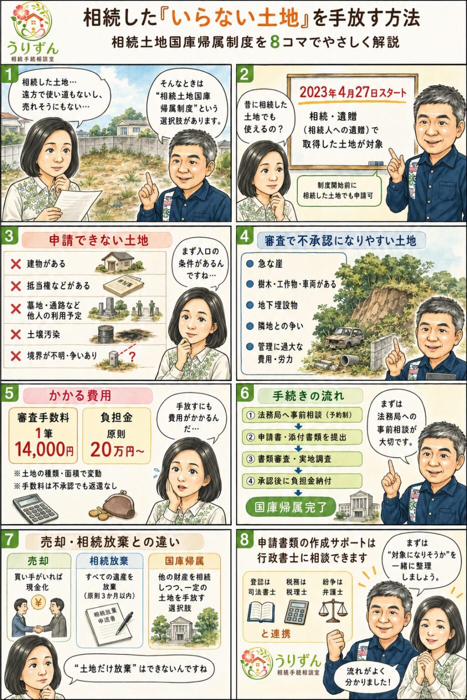 相続した「いらない土地」を手放す相続土地国庫帰属制度を8コマで解説。相続・遺贈で得た土地が対象、建物や担保がある土地は対象外、審査手数料と負担金、法務局への事前相談から申請・審査・承認・国庫帰属までの流れをやさしくまとめた図解