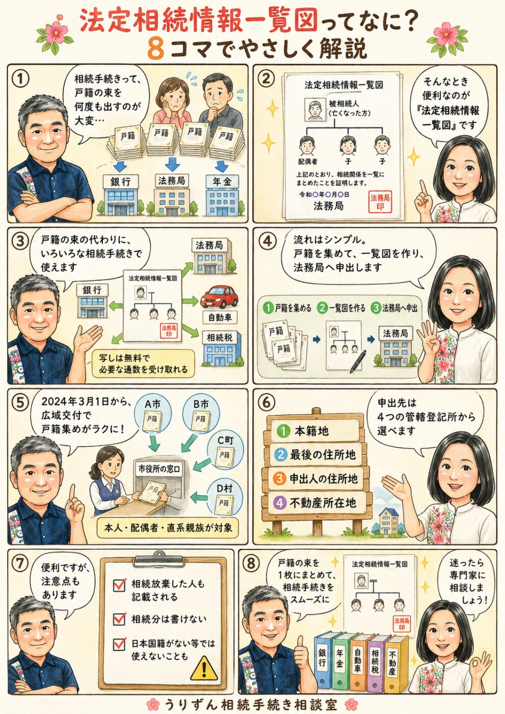法定相続情報一覧図とは何かから、戸籍を集めて作成し法務局へ申し出る流れ、2024年に始まった戸籍の広域交付制度、申出先となる4つの登記所、相続放棄者も記載されるなどの注意点までを、8つの場面でやさしく解説するイラスト