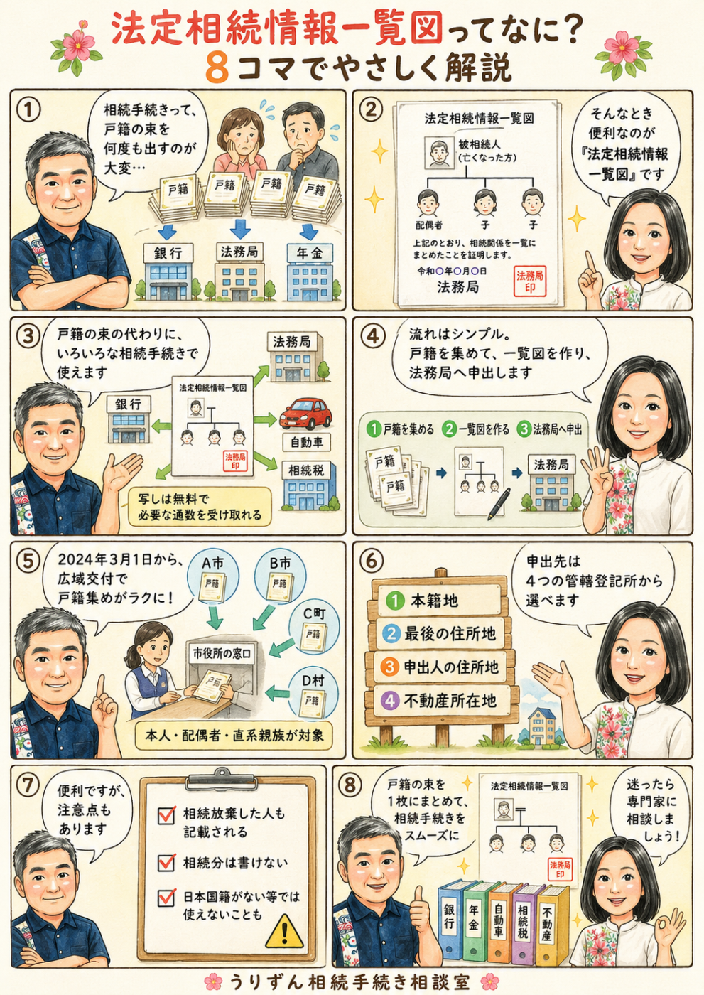 法定相続情報一覧図とは何かから、戸籍を集めて作成し法務局へ申し出る流れ、2024年に始まった戸籍の広域交付制度、申出先となる4つの登記所、相続放棄者も記載されるなどの注意点までを、8つの場面でやさしく解説するイラスト