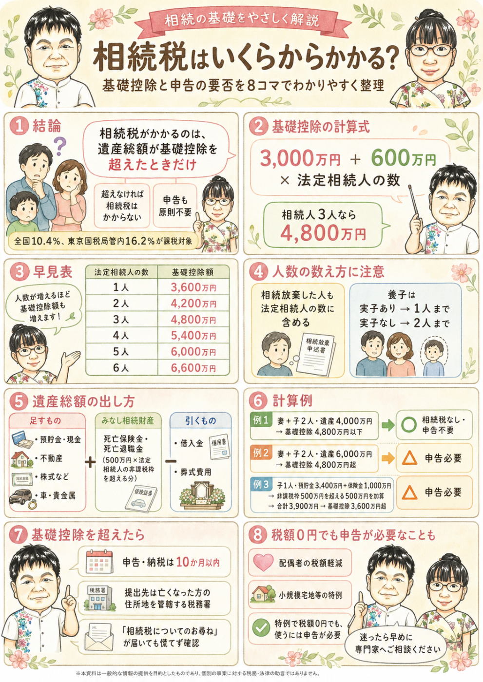 相続税はいくらからかかるのかを8コマで解説。①結論:かかるのは遺産が基礎控除を超えたときだけ ②計算式:3,000万円+600万円×法定相続人の数 ③早見表:法定相続人の数別の基礎控除額 ④数え方の注意:相続放棄した人も数える・養子は算入制限 ⑤遺産総額の出し方:生命保険の非課税枠・債務や葬式費用 ⑥計算例:3つの家族構成で判定 ⑦超えたら10か月以内に申告 ⑧特例で税額0円でも申告は必要