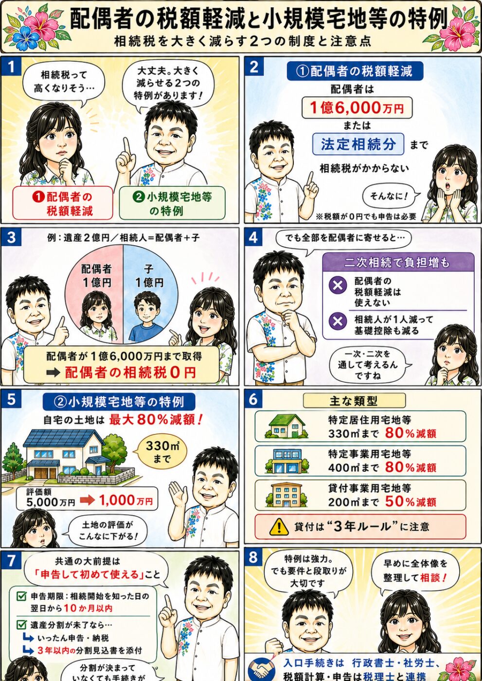 配偶者の税額軽減と小規模宅地等の特例を8コマで解説。①相続税を減らす2つの特例 ②配偶者は1億6,000万円または法定相続分まで非課税（税額0円でも申告は必要）③遺産2億円なら配偶者の相続税0円の例 ④配偶者に寄せすぎると二次相続で負担増 ⑤自宅の土地は最大80%減額（330㎡まで・5,000万→1,000万）⑥主な類型と限度面積（居住330㎡・事業400㎡80%／貸付200㎡50%・3年ルール注意）⑦申告して初めて使える・申告期限10か月・3年以内の分割見込書 ⑧入口は行政書士・社労士、税額計算・申告は税理士と連携
