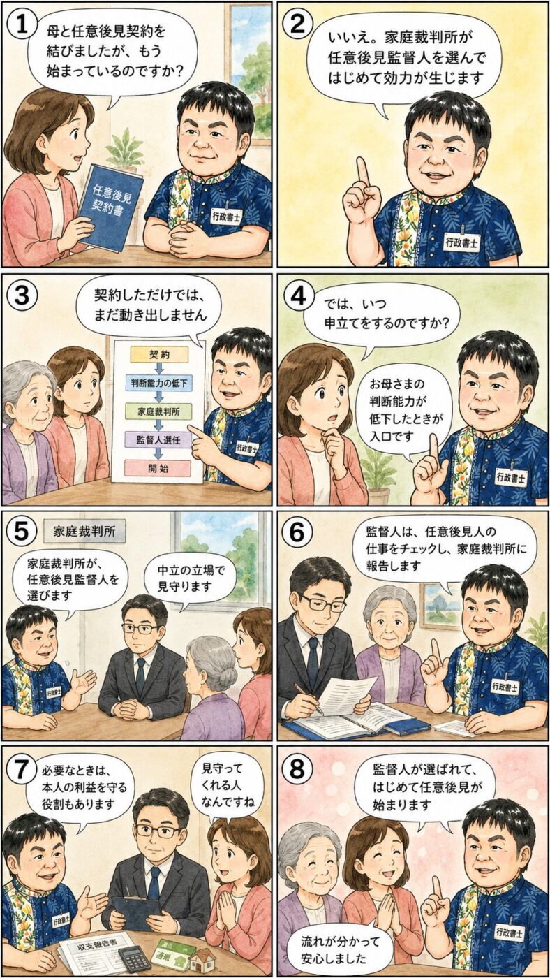 任意後見契約は家庭裁判所が任意後見監督人を選任してはじめて効力が生じることと、監督人の役割を行政書士が家族に説明する様子を描いたイラスト