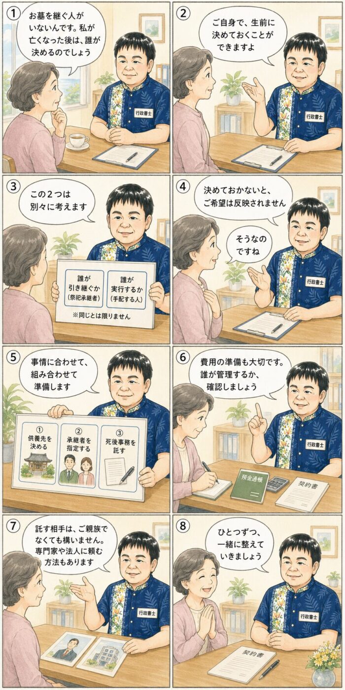 お墓を継ぐ人がいない女性が、引き継ぐ人と実行する人は別であること、供養先や承継者の指定、費用の準備について行政書士から説明を受けている様子を描いたイラスト
